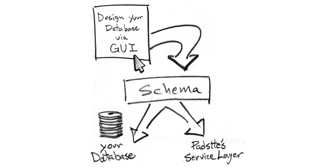 Sketch: GUI yields a schema which Padsite uses to talk to your database.